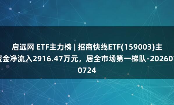 启远网 ETF主力榜 | 招商快线ETF(159003)主力资金净流入2916.47万元，居全市场第一梯队-20260724